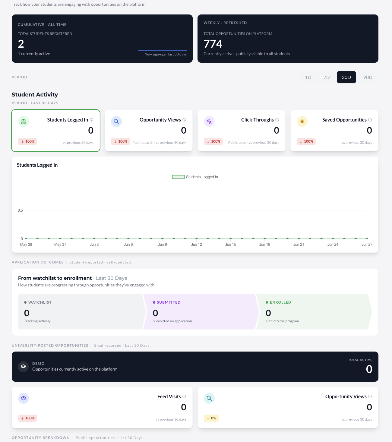 Partner analytics dashboard — student activity, opportunity views, application outcomes